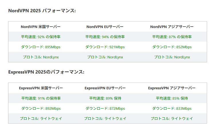 NordVPNの通信速度